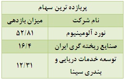 تحقق بازدهی منفی حدود 70 درصد از صنایع