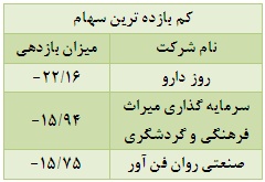 تحقق بازدهی منفی حدود 70 درصد از صنایع