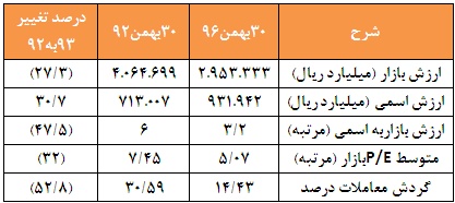 بررسی روند چند پارامتر طی بهمن ماه امسال