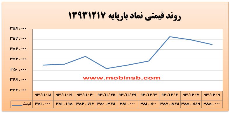آمار و گزارش معاملات برق در بورس انرژی در تاریخ 93.12.09
