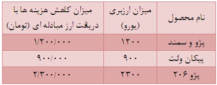 قیمت خودرو