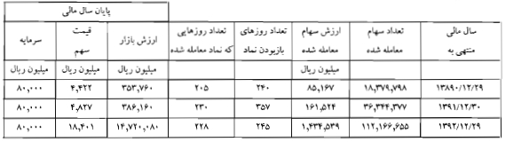 مجمع سیمان دورود سود سهام سیمان دورود سهامداران سیمان دورود