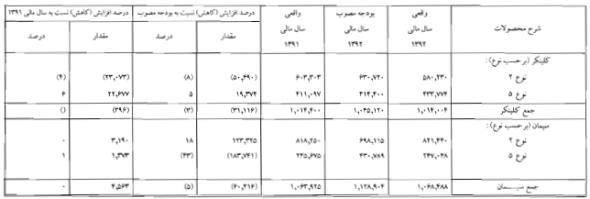 مجمع سیمان دورود سود سهام سیمان دورود سهامداران سیمان دورود
