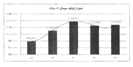 مجمع سیمان دورود سود سهام سیمان دورود سهامداران سیمان دورود