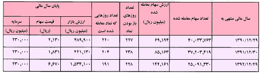 گزارش مجمع سهامداران سیمان خزر مجمع سیمان خزر سود سهام سیمان خزر تحلیل سیمان خزر پیش بینی سیمان خزر