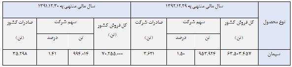 گزارش مجمع سهامداران سیمان خزر مجمع سیمان خزر سود سهام سیمان خزر تحلیل سیمان خزر پیش بینی سیمان خزر