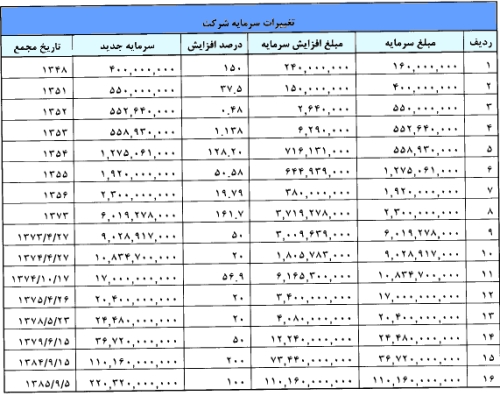 تقسیم ۱۵۷۵ ریال سود نقدی به ازای هر سهم مجمع سیمان کرمان سود سهام سیمان کرمان سهامداران سیمان کرمان تحلیل سیمان کرمان