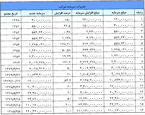 مجمع سیمان کرمان سود سهام سیمان کرمان سهامداران سیمان کرمان تحلیل سیمان کرمان