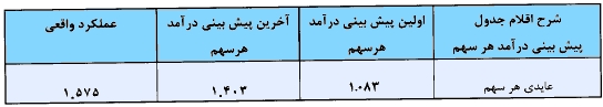 تقسیم ۱۵۷۵ ریال سود نقدی به ازای هر سهم مجمع سیمان کرمان سود سهام سیمان کرمان سهامداران سیمان کرمان تحلیل سیمان کرمان