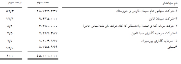گزارش مجمع سهامداران سیمان بهبهان مجمع سیمان بهبهان سود سهام سیمان بهبهان سهامداران سیمان بهبهان تحلیل سیمان بهبهان تحلیل بنیادی سیمان بهبهان