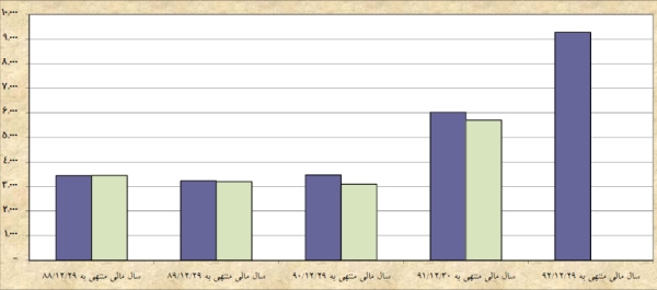 مجمع سیمان بهبهان سود سهام سیمان بهبهان (سبهان) سهامداران سیمان بهبهان تحلیل سیمان بهبهان (سبهان) تحلیل بنیادی سیمان بهبهان