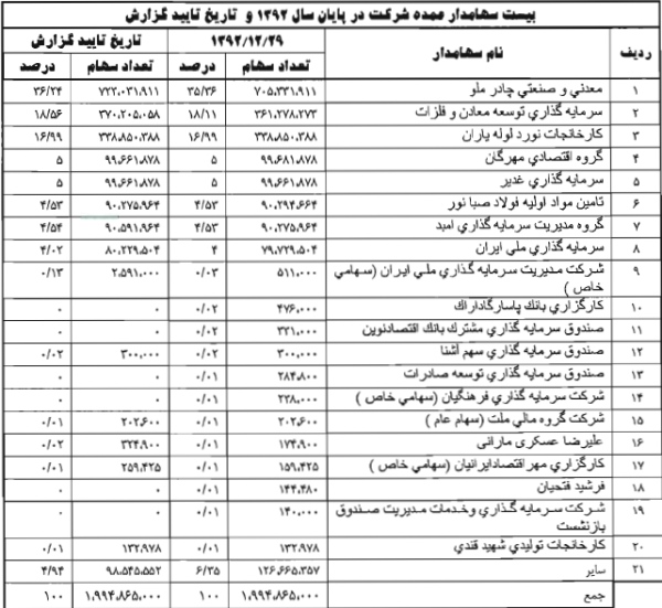 وضعیت فولاد ارفع مجمع فولاد ارفع سود سهام فولاد ارفع سهامداران فولاد ارفع تحلیل فولاد ارفع