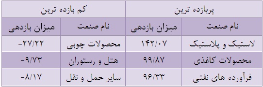 پر بازده ترین و کم بازده ترین های بازار بورس از ابتدای سال 93 سهام سود ده سهام زیان ده سهام پر سود تحلیل پالایش نفت بندرعباس تحلیل بازار سهام بهترین سهام بدترین سهام