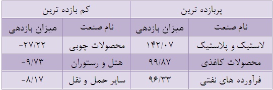 سهام سود ده سهام زیان ده سهام پرسود تحلیل پالایش نفت بندرعباس (شبندر) تحلیل بازار سهام بهترین سهام برای خرید در بورس بدترین سهام