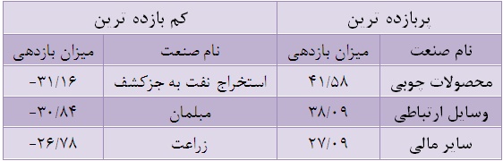 پر بازده ترین و کم بازده ترین های بازار بورس از ابتدای سال 93 سهام سود ده سهام زیان ده سهام پر سود تحلیل پالایش نفت بندرعباس تحلیل بازار سهام بهترین سهام بدترین سهام