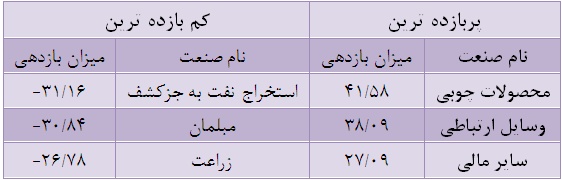 سهام سود ده سهام زیان ده سهام پرسود تحلیل پالایش نفت بندرعباس (شبندر) تحلیل بازار سهام بهترین سهام برای خرید در بورس بدترین سهام