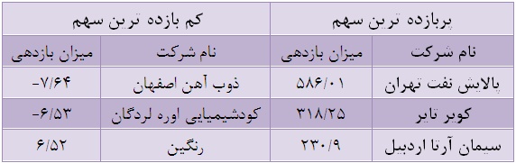 پر بازده ترین و کم بازده ترین های بازار بورس از ابتدای سال 93 سهام سود ده سهام زیان ده سهام پر سود تحلیل پالایش نفت بندرعباس تحلیل بازار سهام بهترین سهام بدترین سهام