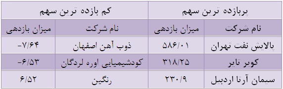 سهام سود ده سهام زیان ده سهام پرسود تحلیل پالایش نفت بندرعباس (شبندر) تحلیل بازار سهام بهترین سهام برای خرید در بورس بدترین سهام