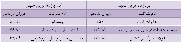 پر بازده ترین و کم بازده ترین های بازار بورس از ابتدای سال 93 سهام سود ده سهام زیان ده سهام پر سود تحلیل پالایش نفت بندرعباس تحلیل بازار سهام بهترین سهام بدترین سهام