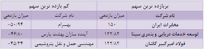 سهام سود ده سهام زیان ده سهام پرسود تحلیل پالایش نفت بندرعباس (شبندر) تحلیل بازار سهام بهترین سهام برای خرید در بورس بدترین سهام