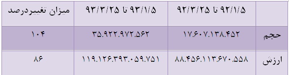 سهام سود ده سهام زیان ده سهام پرسود تحلیل پالایش نفت بندرعباس (شبندر) تحلیل بازار سهام بهترین سهام برای خرید در بورس بدترین سهام