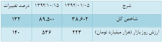 آیا نقدینگی از بورس خارج شده است؟ آیا نقدینگی از بورس خارج شده است؟