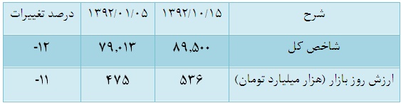 آیا نقدینگی از بورس خارج شده است؟ آیا نقدینگی از بورس خارج شده است؟
