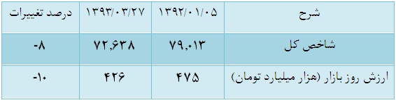 آیا نقدینگی از بورس خارج شده است؟ آیا نقدینگی از بورس خارج شده است؟