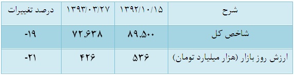 آیا نقدینگی از بورس خارج شده است؟ آیا نقدینگی از بورس خارج شده است؟
