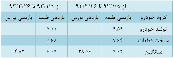 حرکت صنعت خودرو خلاف جهت بورس