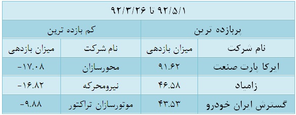 حرکت صنعت خودرو خلاف جهت بورس