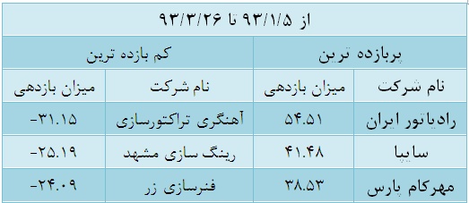 حرکت صنعت خودرو خلاف جهت بورس