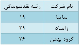 حرکت صنعت خودرو خلاف جهت بورس