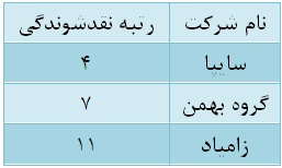 حرکت صنعت خودرو خلاف جهت بورس