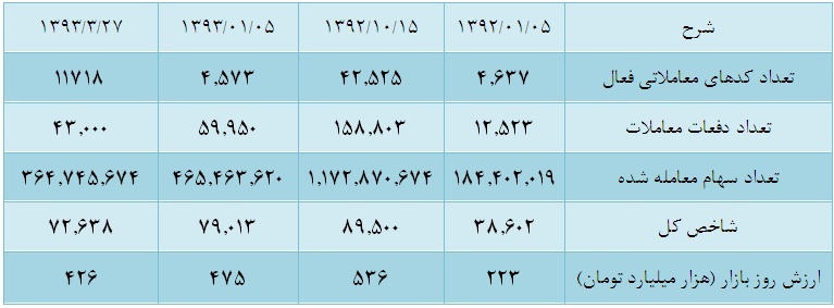 کاهش ارزش روز بازار معادل 15 ماه یارانه ایرانیان کاهش ارزش روز بازار معادل 15 ماه یارانه ایرانیان