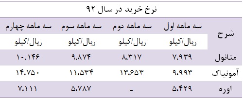 مجمع صنایع شیمیایی سینا سود سهام صنایع شیمیایی سینا تحلیل صنایع شیمیایی سینا