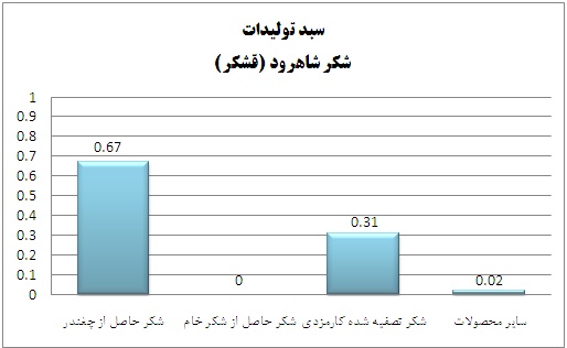 نگاهی به وضعیت قندی ها