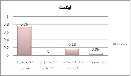 نگاهی به وضعیت قندی ها