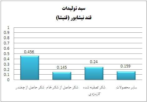 نگاهی به وضعیت قندی ها