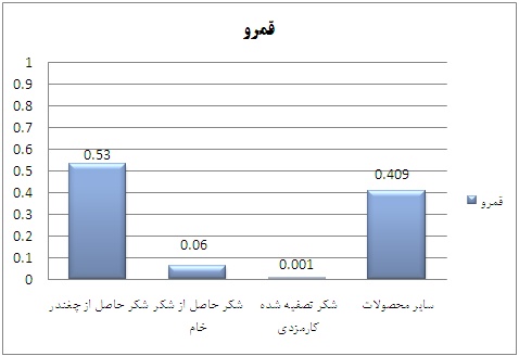 وضعیت صنعت قند و شکر سود سهام قند هگمتان (قهکمت) سود سهام قند نیشابور (قنیشا) سود سهام قند مرودشت (قمرو) سود سهام شکر شاهرود (قشکر) تحلیل قند هگمتان (قهکمت) تحلیل قند نیشابور (قنیشا) تحلیل قند مرودشت (قمرو) تحلیل صنعت قند و شکر تحلیل شکر شاهرود (قشکر)