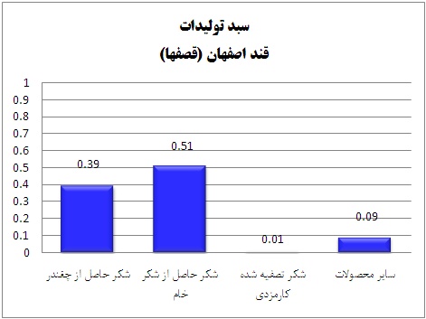 تحلیل و بررسی وضعیت شرکت های قند و شکر (بخش دوم) سود سهام قند قزوین سود سهام قند شیروان قوچان و بجنورد سود سهام قند پیرانشهر سود سهام قند اصفهان تحلیل قند قزوین تحلیل قند شیروان قوچان و بجنورد تحلیل قند پیرانشهر تحلیل قند اصفهان تحلیل صنعت قند و شکر