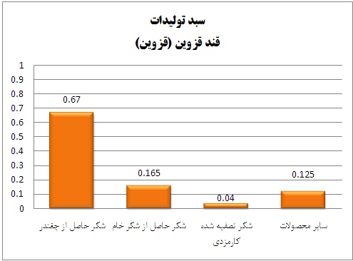 نگاهی به وضعیت قندی ها (بخش دوم)