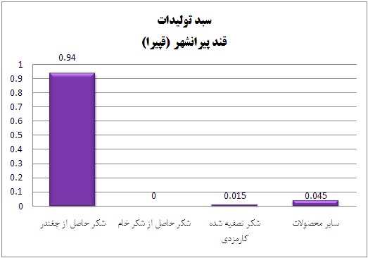 تحلیل و بررسی وضعیت شرکت های قند و شکر (بخش دوم) سود سهام قند قزوین سود سهام قند شیروان قوچان و بجنورد سود سهام قند پیرانشهر سود سهام قند اصفهان تحلیل قند قزوین تحلیل قند شیروان قوچان و بجنورد تحلیل قند پیرانشهر تحلیل قند اصفهان تحلیل صنعت قند و شکر