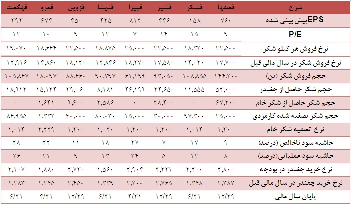 تحلیل و بررسی وضعیت شرکت های قند و شکر (بخش دوم) سود سهام قند قزوین سود سهام قند شیروان قوچان و بجنورد سود سهام قند پیرانشهر سود سهام قند اصفهان تحلیل قند قزوین تحلیل قند شیروان قوچان و بجنورد تحلیل قند پیرانشهر تحلیل قند اصفهان تحلیل صنعت قند و شکر