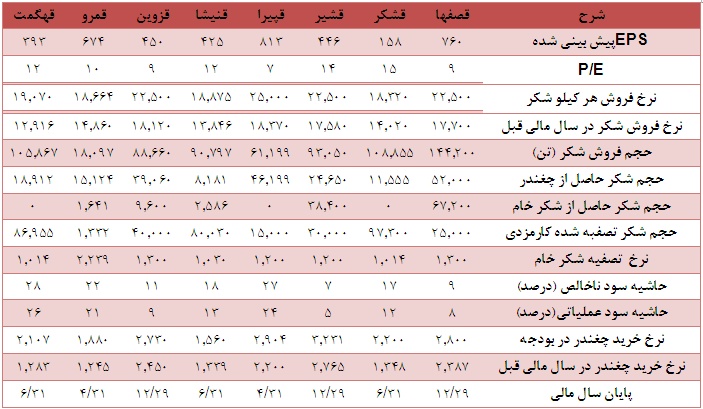 سود سهام قند قزوین سود سهام قند شیروان قوچان و بجنورد (قشیر) سود سهام قند پیرانشهر (قپیرا) سود سهام قند اصفهان (قصفها) تحلیل قند قزوین تحلیل قند شیروان قوچان و بجنورد (قشیر) تحلیل قند پیرانشهر (قپیرا) تحلیل قند اصفهان (قصفها) تحلیل صنعت قند و شکر