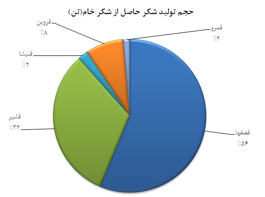 نگاهی به وضعیت قندی ها (بخش دوم)