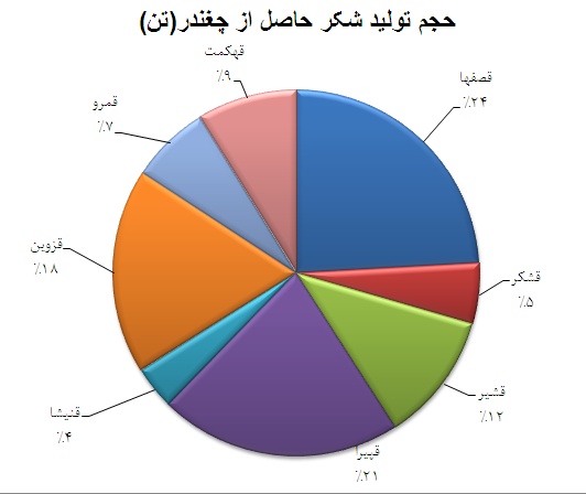 تحلیل و بررسی وضعیت شرکت های قند و شکر (بخش دوم) سود سهام قند قزوین سود سهام قند شیروان قوچان و بجنورد سود سهام قند پیرانشهر سود سهام قند اصفهان تحلیل قند قزوین تحلیل قند شیروان قوچان و بجنورد تحلیل قند پیرانشهر تحلیل قند اصفهان تحلیل صنعت قند و شکر