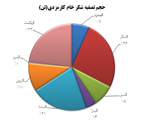 نگاهی به وضعیت قندی ها (بخش دوم)