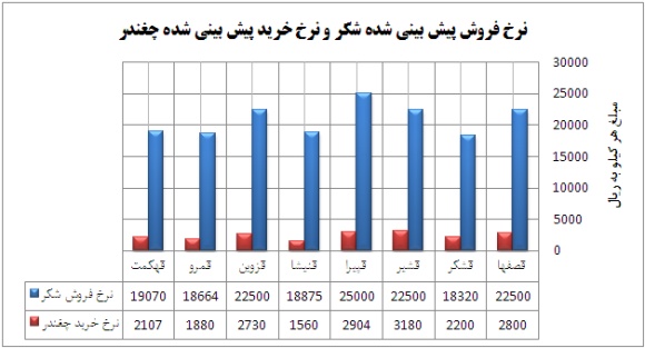 تحلیل و بررسی وضعیت شرکت های قند و شکر (بخش دوم) سود سهام قند قزوین سود سهام قند شیروان قوچان و بجنورد سود سهام قند پیرانشهر سود سهام قند اصفهان تحلیل قند قزوین تحلیل قند شیروان قوچان و بجنورد تحلیل قند پیرانشهر تحلیل قند اصفهان تحلیل صنعت قند و شکر