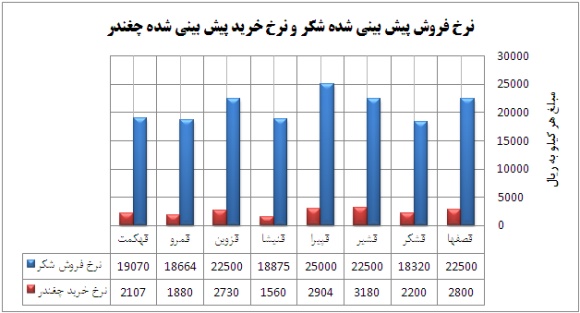 نگاهی به وضعیت قندی ها (بخش دوم)